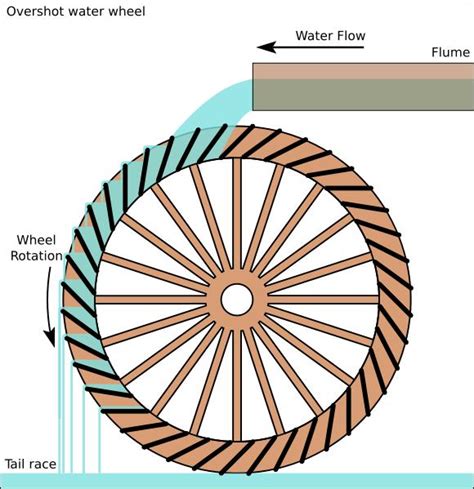create best water wheel Its a pillar of stone or wood 2X2 up as high as you want